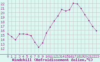 Courbe du refroidissement olien pour Agde (34)