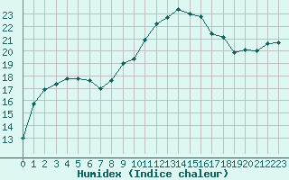 Courbe de l'humidex pour Pointe de Socoa (64)