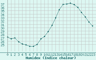 Courbe de l'humidex pour Saint-Nazaire-d'Aude (11)