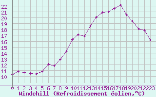 Courbe du refroidissement olien pour Lhospitalet (46)