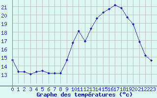 Courbe de tempratures pour Treize-Vents (85)