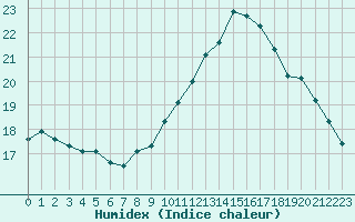 Courbe de l'humidex pour Kernascleden (56)