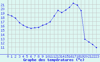 Courbe de tempratures pour Thomery (77)