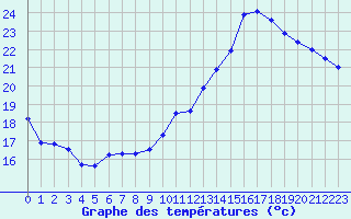 Courbe de tempratures pour Roissy (95)