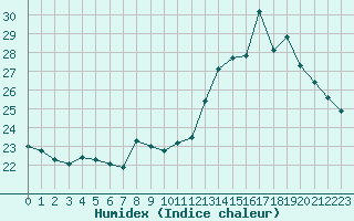 Courbe de l'humidex pour Biarritz (64)