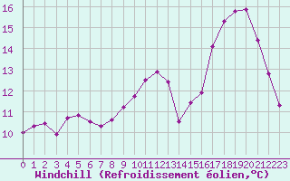 Courbe du refroidissement olien pour Vichy (03)