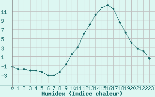 Courbe de l'humidex pour Strasbourg (67)