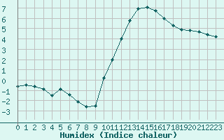 Courbe de l'humidex pour Rennes (35)