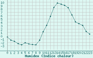 Courbe de l'humidex pour Marignane (13)