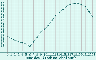 Courbe de l'humidex pour Roissy (95)