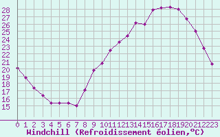 Courbe du refroidissement olien pour Chailles (41)