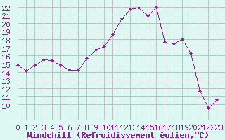 Courbe du refroidissement olien pour Saint-Amans (48)