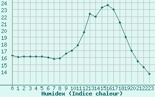 Courbe de l'humidex pour Sermange-Erzange (57)