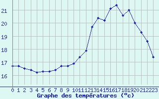 Courbe de tempratures pour Chailles (41)