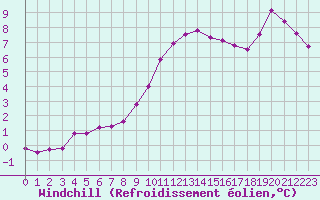 Courbe du refroidissement olien pour Tours (37)