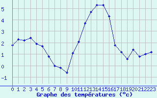 Courbe de tempratures pour Albert-Bray (80)