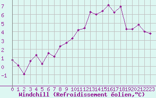 Courbe du refroidissement olien pour Dijon / Longvic (21)