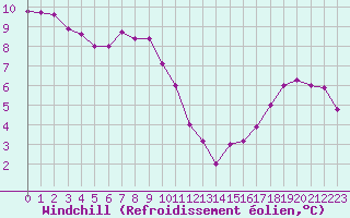 Courbe du refroidissement olien pour Ile d