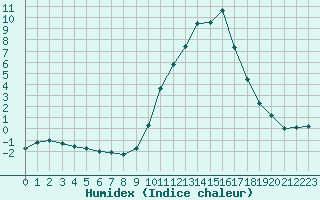 Courbe de l'humidex pour Saint-Auban (04)