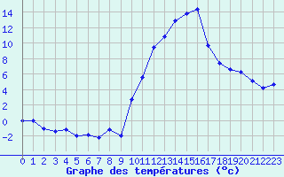 Courbe de tempratures pour Embrun (05)