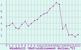 Courbe du refroidissement olien pour Langres (52) 