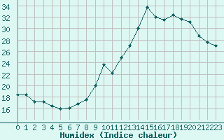 Courbe de l'humidex pour Carpentras (84)