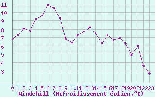 Courbe du refroidissement olien pour Vichy (03)