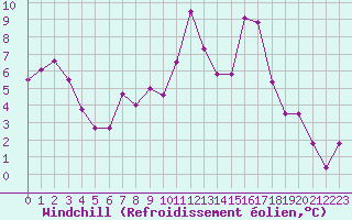 Courbe du refroidissement olien pour Formigures (66)