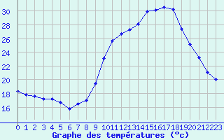 Courbe de tempratures pour Hohrod (68)