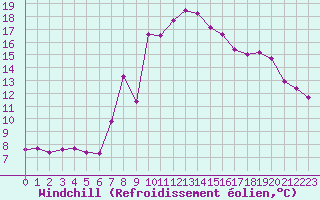 Courbe du refroidissement olien pour Saint-Cyprien (66)