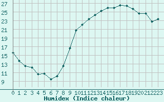 Courbe de l'humidex pour Ancey (21)