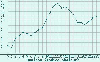 Courbe de l'humidex pour Nmes - Courbessac (30)