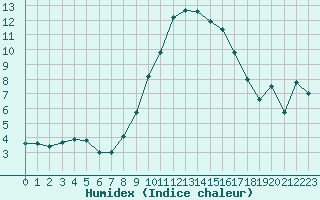 Courbe de l'humidex pour Bziers Cap d'Agde (34)