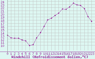 Courbe du refroidissement olien pour Neuville-de-Poitou (86)