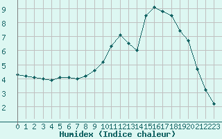 Courbe de l'humidex pour Dijon / Longvic (21)