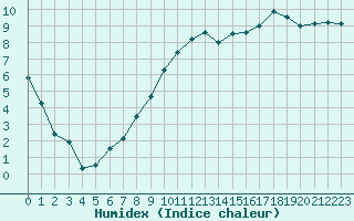 Courbe de l'humidex pour Gros-Rderching (57)