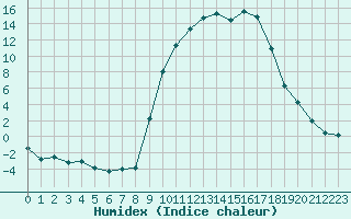 Courbe de l'humidex pour Lans-en-Vercors (38)