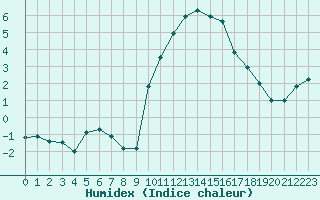 Courbe de l'humidex pour Hohrod (68)