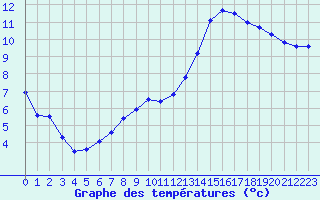 Courbe de tempratures pour Saint-Dizier (52)