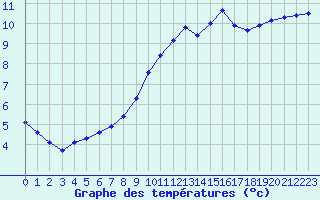 Courbe de tempratures pour Valleroy (54)