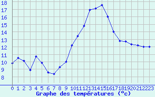 Courbe de tempratures pour Ble / Mulhouse (68)