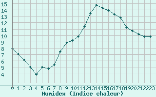 Courbe de l'humidex pour Orlans (45)