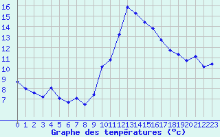 Courbe de tempratures pour Toulon (83)