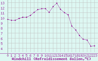 Courbe du refroidissement olien pour Ploeren (56)