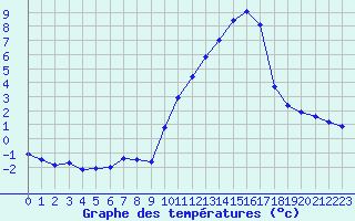 Courbe de tempratures pour Plussin (42)
