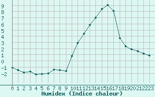 Courbe de l'humidex pour Plussin (42)