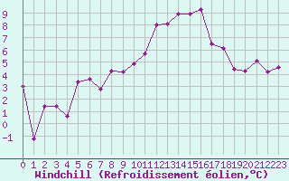Courbe du refroidissement olien pour Marignane (13)