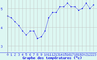 Courbe de tempratures pour Dunkerque (59)