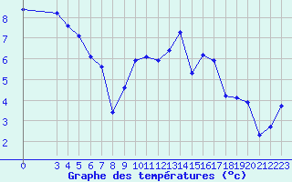 Courbe de tempratures pour Lans-en-Vercors (38)