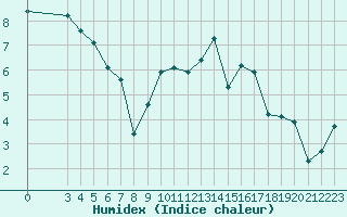 Courbe de l'humidex pour Lans-en-Vercors (38)